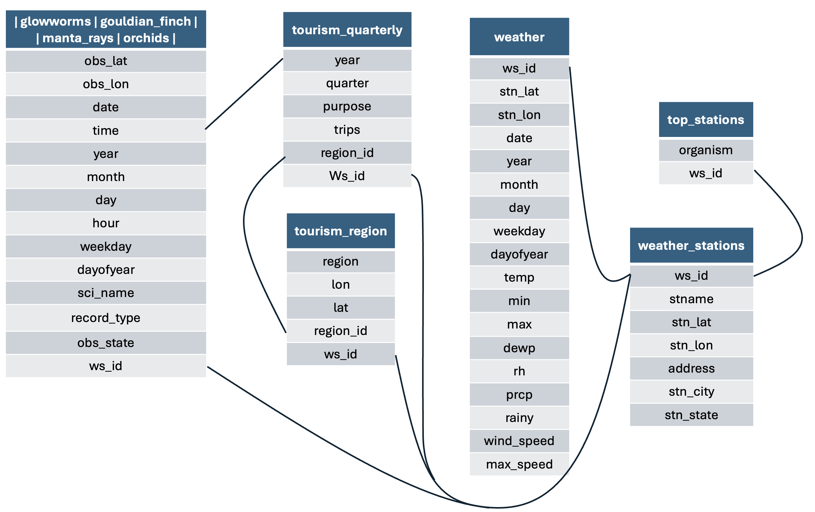 Ecotourism dataset schema